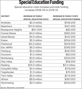  ?? COREY MCCARTY — READING EAGLE ?? Special Education Funding in Berks County