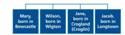 ??  ?? David Annal feels sure that the 1851 Census entry reveals three siblings of Wilson (Mary, Jane and Jacob) all lodging with him. Note the many birth places of these siblings, reflecting the itinerant nature of the wider family