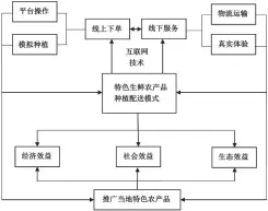  ??  ?? 特色生鲜农产品种植配­送模式示意图