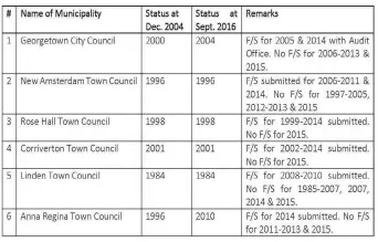  ??  ?? Status of financial reporting and audit of the six municipali­ties