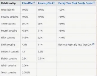  ??  ?? ISOGG Wiki genetic cousins chart, showing percentage chance of a match