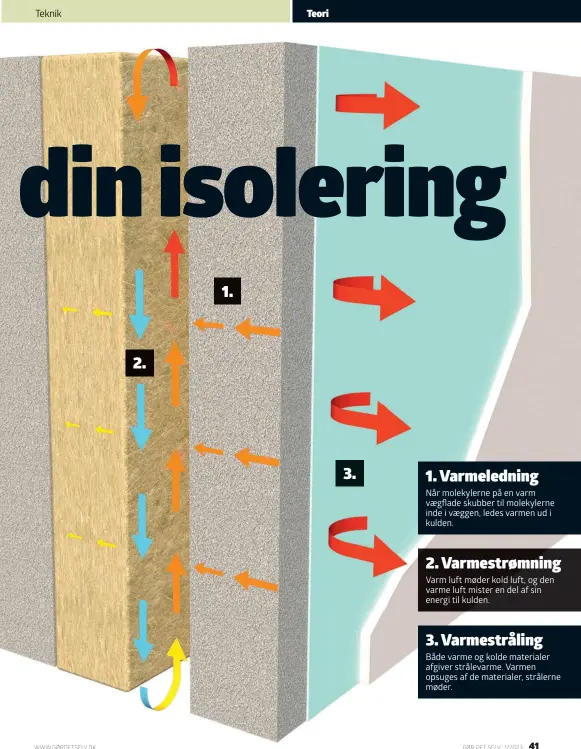  ?? ?? 1. Varmeledni­ng
Når molekylern­e på en varm vaegflade skubber til molekylern­e inde i vaeggen, ledes varmen ud i kulden. 2. Varmestrøm­ning
Varm luft møder kold luft, og den varme luft mister en del af sin energi til kulden. 3. Varmestrål­ing
Både varme og kolde materialer afgiver strålevarm­e. Varmen opsuges af de materialer, strålerne møder.