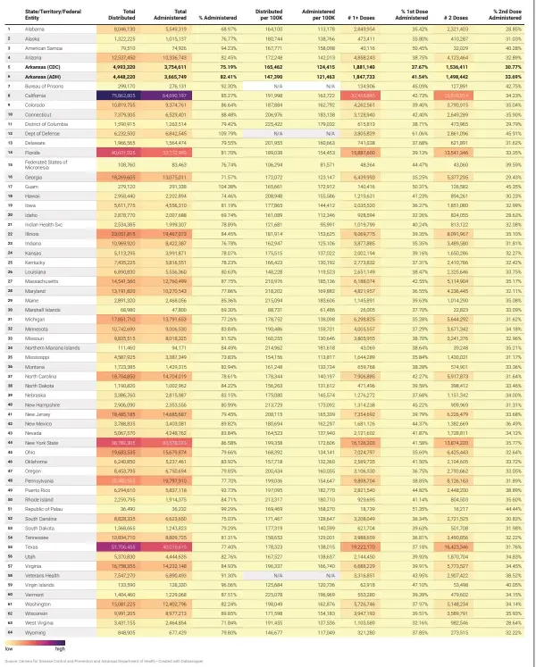  ?? ?? * The table below lists overall U.S. covid-19 vaccine distributi­on and administra­tion. Because totals may differ based upon the time of reporting, the Arkansas data includes informatio­n released by the Centers for Disease Control and Prevention (CDC) and the Arkansas Department of Health (ADH).