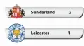  ??  ?? Sunderland Leicester 2