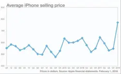  ??  ?? iphone average selling price went way up thanks to the iphone X.