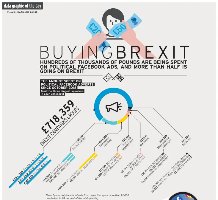  ?? Visual by MARIANNA LONGO ?? THE AMOUNT SPENT ON POLITICAL FACEBOOK ADVERTS SINCE OCTOBER 2018 (and the three biggest spenders in each category) These figures only include adverts from pages that spent more than £2,000 - equivalent to 89 per cent of the total spending