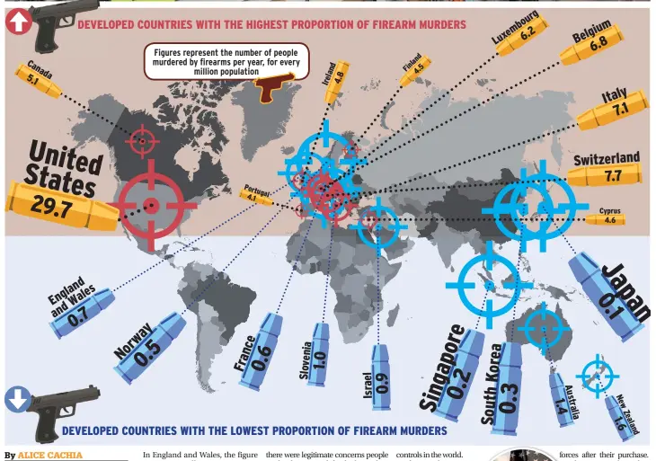  ??  ?? DEVELOPED COUNTRIES WITH THE HIGHEST PROPORTION OF FIREARM MURDERS DEVELOPED COUNTRIES WITH THE LOWEST PROPORTION OF FIREARM MURDERS