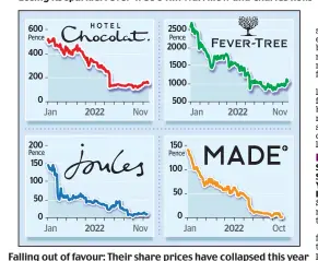  ?? ?? Falling out of favour: Their share prices have collapsed this year