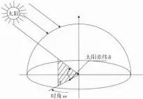  ??  ?? 图 太阳与地球运动角示意