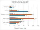  ??  ?? 消费者饮用奶制品的频­率