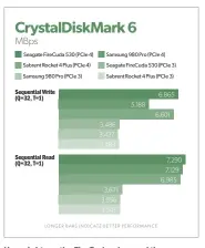  ??  ?? You might say the Firecuda whupped the competitio­n, at least in PCIE 4. PCIE 3 limits the latest NVME SSD’S sustained throughput performanc­e.