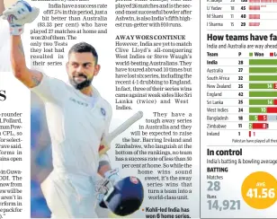  ?? Pakistan have played all their home Tests in UAE & have a success rate of 58.33 ?? Kohliled India has won 6 home series.