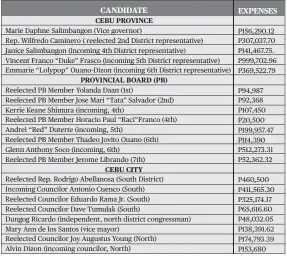  ?? Source: SOCE submitted to the Commission on Elections Cebu Province and Cebu City as of Tuesday, July 11. ??