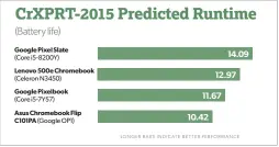 ??  ?? The Pixel Slate has fantastic battery life.