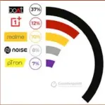  ??  ?? India Hearables (TWS) Market Share of Top 5 Brands, Q2 2021