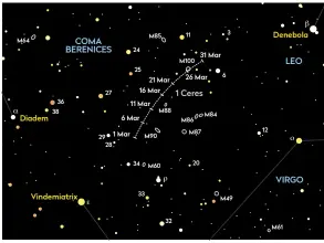  ?? ?? Ceres’s path takes it across spiral galaxy M100 on 26/27 March