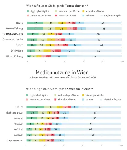  ?? | DER STANDARD ?? Quelle: Ifes, 2000 Interviews im Mai 2019, Schwankung­sbreite 2,1 Prozent, im Auftrag der Stadt Wien