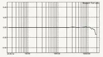  ??  ?? Graph 10. Frequency Response at @ 0dB recorded level.