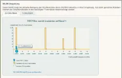  ??  ?? Viele WLANs, viele Störungen: Die Fritzbox zeigt Ihnen im Menü an, wie viele Funknetze in der Nachbarsch­aft Ihr WLAN beeinträch­tigen.