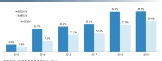  ??  ?? 图七：合资和自主SUV用户­90后比例
数据来源：SIC新车购买者调查­2012－2019