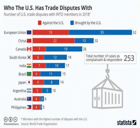  ??  ?? Trade disputes arise when one government believes another government is violating an agreement or commitment it has made in the World Trade Organisati­on (WTO). Since 1995, the WTO has played a key role in ending these disputes with over 500 of them...