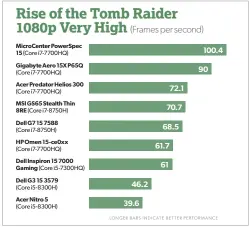  ??  ?? The Dell G3 15 and its GTX 1050 Ti GPU fall well short of 60 fps on the graphicall­y intense Rise of the Tomb Raider.