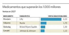  ?? elEconomis­ta ?? Fuente: Evaluate Pharma.