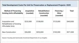  ?? PLANNING.LACITY.ORG ?? As part of its new Housing Element report, the city of Los Angeles lays out the costs for preserving existing units of affordable housing and building new ones.