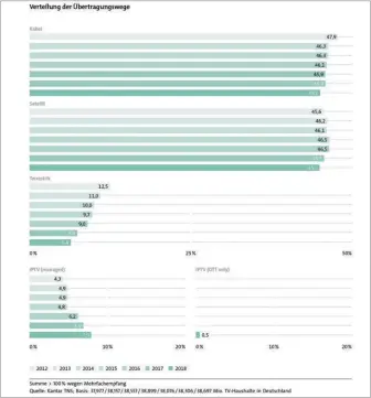  ??  ?? Anhand der Grafik wird nocheinmal die Aufteilung der Übertragun­gswege deutlich, während Kabel und Satellit fast gleich blieben ist IPTV der große Gewinner, DVB-T der Verlierer