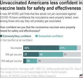  ?? KATI PERRY — THE ASSOCIATED PRESS ?? A new AP-NORC poll finds that few adults not yet vaccinated against COVID-19 have confidence the inoculatio­ns were properly tested, even among those who say they will probably get vaccinated.