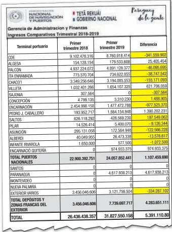  ??  ?? El cuadro comparativ­o de las recaudacio­nes de la ANNP el primer trimestre de este año que muestran los pocos ingresos en las terminales portuarias.