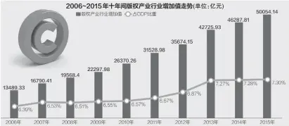  ??  ?? 数据来源：国家版权局和中国版权­产业经济贡献报告 邹利制图