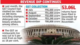  ??  ?? Last month, the GST Council had slashed tax rates on 200 items including shampoo, detergent and beauty products among others.
The GST on restaurant­s too was cut to 5 per cent from as high as 18 per cent. July August September October November `95,000...