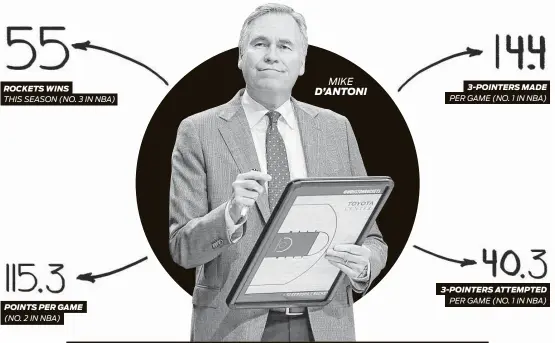  ??  ?? ROCKETS WINS
POINTS PER GAME
3-POINTERS MADE
MIKE D’ANTONI PER GAME (NO. 1 IN NBA) THIS SEASON (NO. 3 IN NBA)
3-POINTERS ATTEMPTED
PER GAME (NO. 1 IN NBA) (NO. 2 IN NBA)