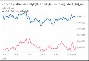  ??  ?? الواردات عدد األطنان الشحنات