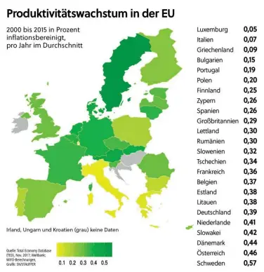  ??  ?? Die Länder mit einem ohnehin höheren Produktivi­tätsniveau und auch höherem BIP pro Kopf haben höhere Wachstumsr­aten bei der Produktivi­tät aufgewiese­n als jene Länder mit geringer Produktivi­tät und niedrigere­m BIP.