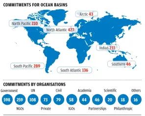  ?? Source: www. oceanconfe­rence.un.org; Note: IGOs: Intergover­nmental organisati­ons ??