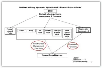  ??  ?? New Flat Command Structure from PLA System of Systems Operations : Enabling Joint Operations (as per analyst Kevin McCauley)