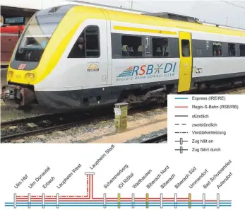  ?? FOTO/GRAFIK: REGIO-S-BAHN DONAU-ILLER ?? So sieht das Zielkonzep­t für die S-Bahn auf der Südbahn-Strecke aus: Die rote Linien stellen S-Bahnen beziehungs­weise RB-Züge dar, die blauen Linien IRE und RE-Verbindung­en. Der Halt für das IGI Rißtal soll erst kommen, wenn dort auch Menschen arbeiten.