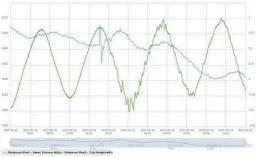  ?? ?? A chart showing atmospheri­c pressure (green line) and water levels at Omokoroa Wharf during the time the shockwave and tsunami waves hit. The crest and trough of the shockwave is clearly visible.