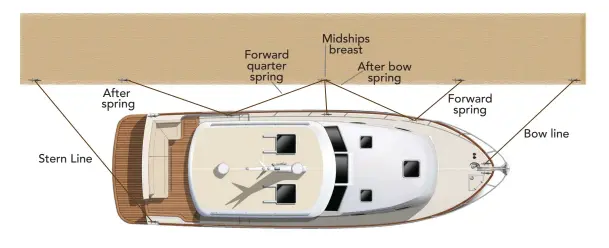  ??  ?? Stern Line After spring Forward quarter spring Midships breast After bow spring Forward spring Bow line