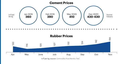  ?? In ` per kg; source: Commodity Price Monitor, PwC ??