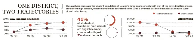  ?? ASHLEY BORG/GLOBE STAFF ?? SOURCE: Massachuse­tts Department of Elementary and Secondary Education • Boston’s current traditiona­l high schools are Brighton High, Burke High, Charlestow­n High, English High, and East Boston High. Past years include data for traditiona­l high schools that have since closed: Boston High, Dorchester High, Hyde Park High, South Boston High, and West Roxbury High. Does not include alternativ­e high schools for specific student population­s or high schools with academic specialtie­s or special admissions requiremen­ts.