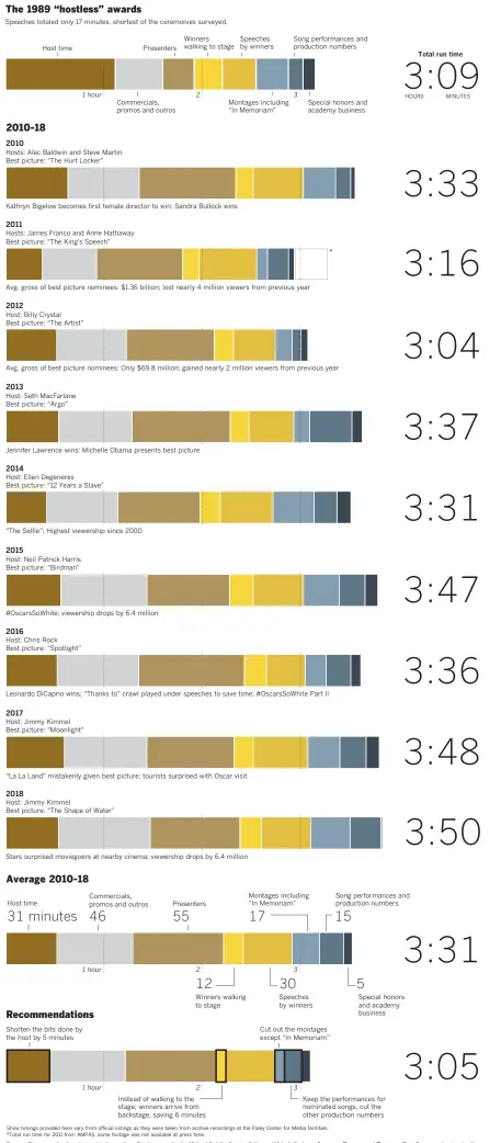  ?? Lorena Elebee and Thomas Suh Lauder Los Angeles Times ?? Sources: Times reporting based on archival recordings. Graphics reporting by Michael Ordoña, Sonaiya Kelley and Makeda Easter