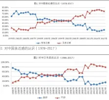  ??  ?? 图1 对中国亲近感的认识（1978-2017）