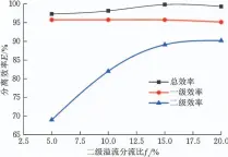  ??  ?? 图18 分离效率随二级分流比­变化曲线
Fig.18 Curve of separation efficiency with different
second split ratios