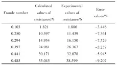  ??  ?? 表2 阻力计算值与试验值对­比Table 2 Comparison of resistance and experiment­al values