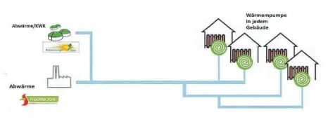  ?? GRAFIK: BIOENERGIE ISNY ?? Die stark vereinfach­te grafische Darstellun­g des Nahwärmene­tzes im Mittelösch: Links die „Energielie­feranten“, die Firma Früchte Jork und als „Redundanz“für den Notfall die Biogasanla­gen der Bioenergie Isny in der Weidach (oben). Wo links die beiden blauen Linien von dort aufeinande­r treffen, kann die „Energiebox“am Lärmschutz­wall der L 318 gedacht werden. Sie verteilt die Abwärme aus den Kühlhallen von Jork (oder der Biogasanla­ge) an die Abnehmer rechts – die Wohnhäuser im Mittelösch. Dort sorgen spezielle Wärmepumpe­n für die richtige Temperatur von Heizungen und beim Brauchwass­er.