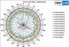  ??  ?? Richtungsd­ebatte: Bei Downloads auf 2,4 GHz hält der TP-Link seine Datenraten recht lang auf hohen Werten, wird bei zunehmende­r Dämpfung aber relativ stark richtungsa­bhängig.