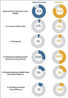  ??  ?? A graph which shows the graduation rate of students in Imperial County (left) compared to statewide from the 2016 to 2017 school year. PHOTO COURTESY OF IMPERIAL COUNTY OFFICE OF EDUCATION (SOURCE: DATAQUEST, CALIFORNIA DEPARTMENT OF EDUCATION)